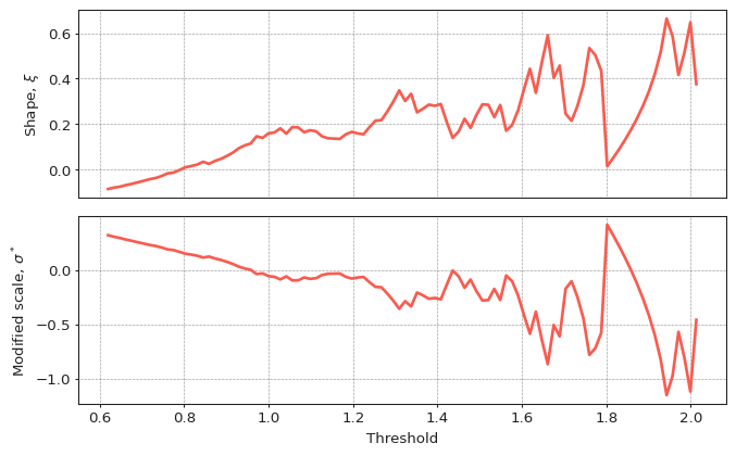 Parameter Stability plot